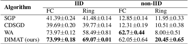 Figure 3 for DIMAT: Decentralized Iterative Merging-And-Training for Deep Learning Models