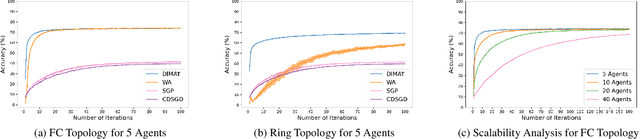 Figure 4 for DIMAT: Decentralized Iterative Merging-And-Training for Deep Learning Models