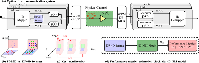 Figure 1 for Analytical Model of Nonlinear Fiber Propagation for General Dual-Polarization Four-Dimensional Modulation Format