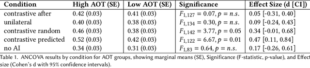 Figure 2 for Contrastive Explanations That Anticipate Human Misconceptions Can Improve Human Decision-Making Skills