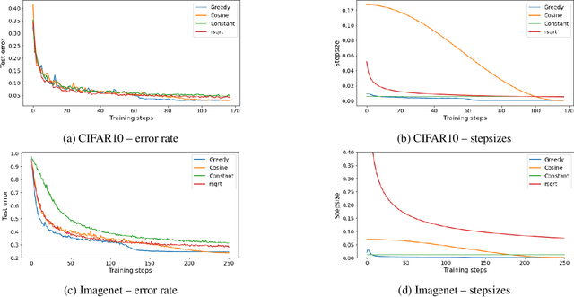 Figure 3 for Locally Optimal Descent for Dynamic Stepsize Scheduling