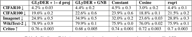 Figure 4 for Locally Optimal Descent for Dynamic Stepsize Scheduling