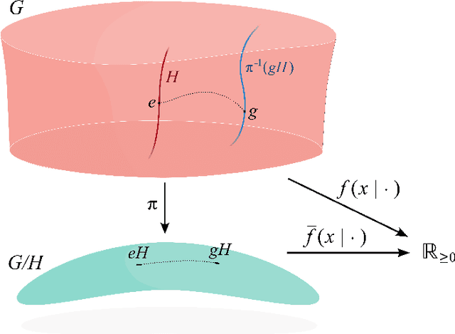 Figure 1 for Parameter Estimation on Homogeneous Spaces