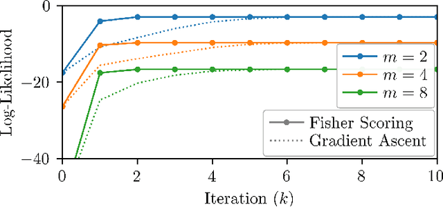 Figure 3 for Parameter Estimation on Homogeneous Spaces