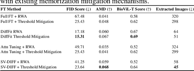 Figure 1 for Capacity Control is an Effective Memorization Mitigation Mechanism in Text-Conditional Diffusion Models