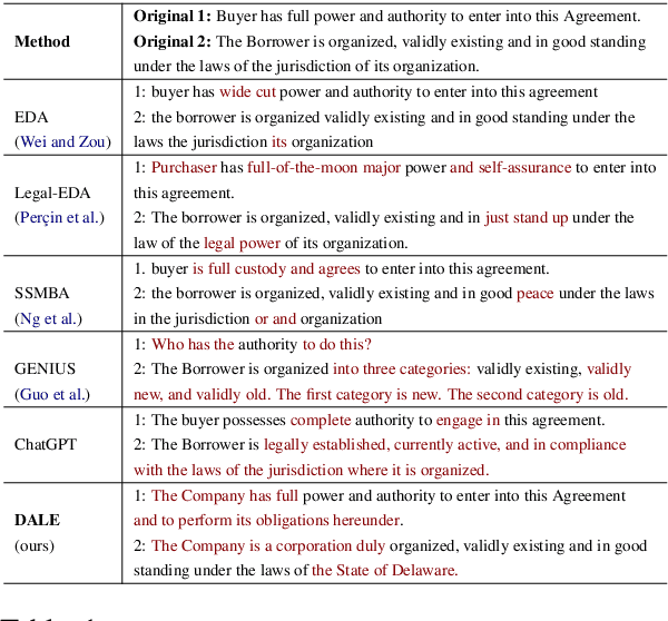 Figure 1 for DALE: Generative Data Augmentation for Low-Resource Legal NLP