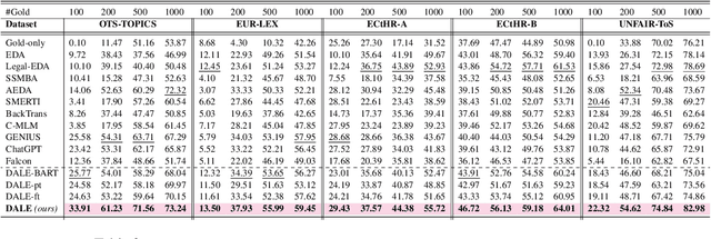 Figure 4 for DALE: Generative Data Augmentation for Low-Resource Legal NLP