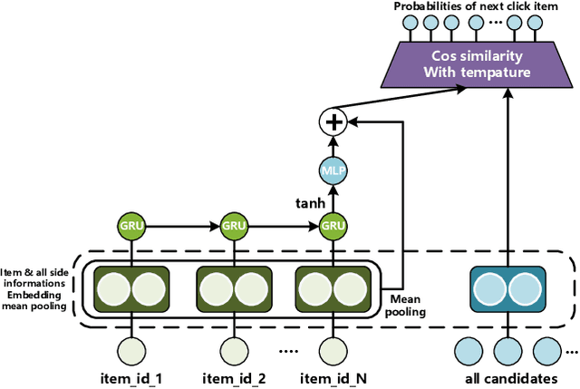 Figure 3 for Language-Enhanced Session-Based Recommendation with Decoupled Contrastive Learning