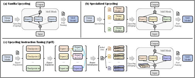 Figure 1 for Upcycling Instruction Tuning from Dense to Mixture-of-Experts via Parameter Merging