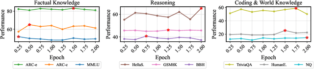 Figure 3 for Upcycling Instruction Tuning from Dense to Mixture-of-Experts via Parameter Merging