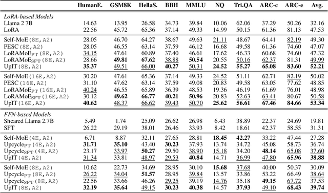 Figure 2 for Upcycling Instruction Tuning from Dense to Mixture-of-Experts via Parameter Merging