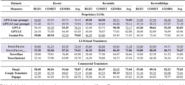 Figure 4 for InstaTrans: An Instruction-Aware Translation Framework for Non-English Instruction Datasets