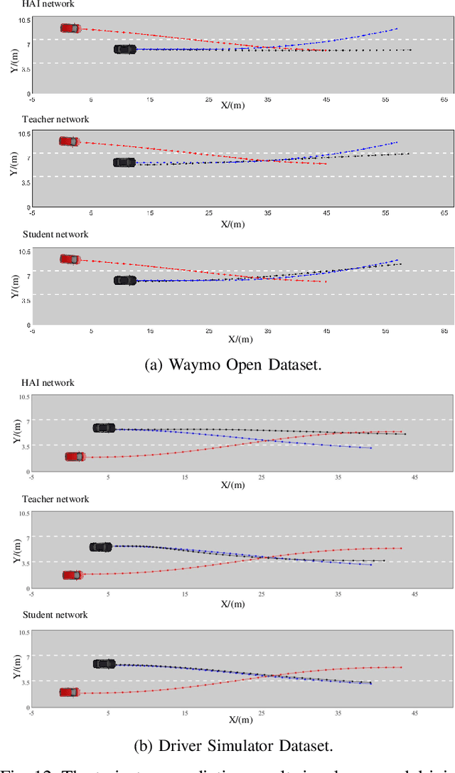 Figure 4 for Interaction-Aware Trajectory Prediction for Safe Motion Planning in Autonomous Driving: A Transformer-Transfer Learning Approach