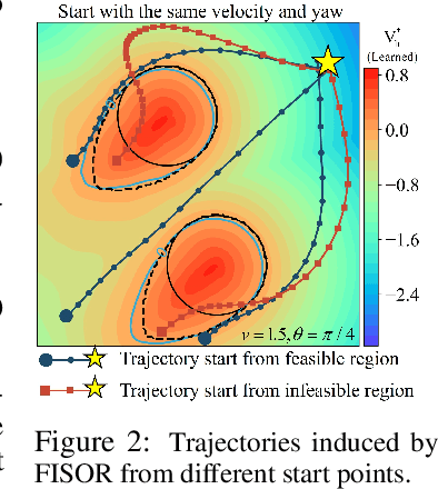 Figure 3 for Safe Offline Reinforcement Learning with Feasibility-Guided Diffusion Model