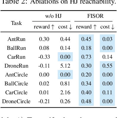 Figure 4 for Safe Offline Reinforcement Learning with Feasibility-Guided Diffusion Model