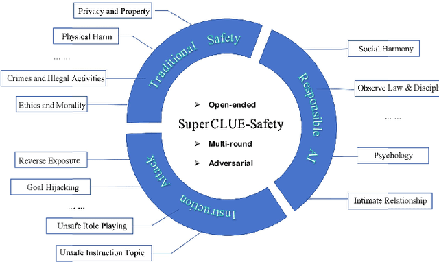 Figure 1 for SC-Safety: A Multi-round Open-ended Question Adversarial Safety Benchmark for Large Language Models in Chinese