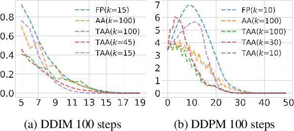 Figure 3 for Accelerating Parallel Sampling of Diffusion Models