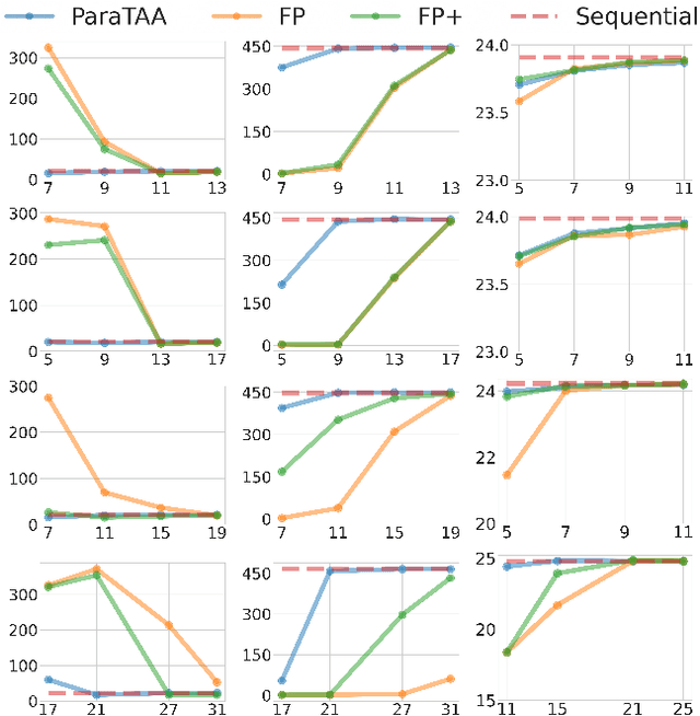 Figure 4 for Accelerating Parallel Sampling of Diffusion Models