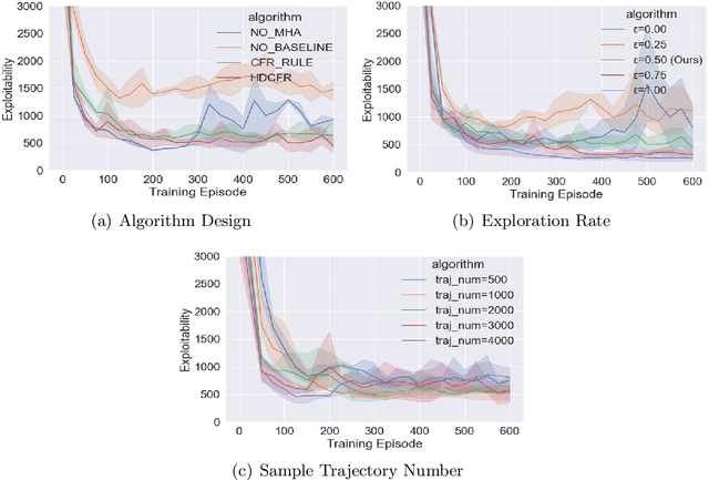 Figure 4 for Hierarchical Deep Counterfactual Regret Minimization