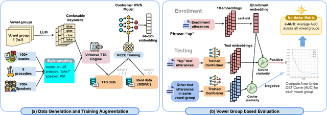 Figure 1 for LLM-Synth4KWS: Scalable Automatic Generation and Synthesis of Confusable Data for Custom Keyword Spotting