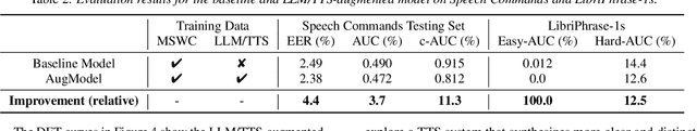 Figure 4 for LLM-Synth4KWS: Scalable Automatic Generation and Synthesis of Confusable Data for Custom Keyword Spotting
