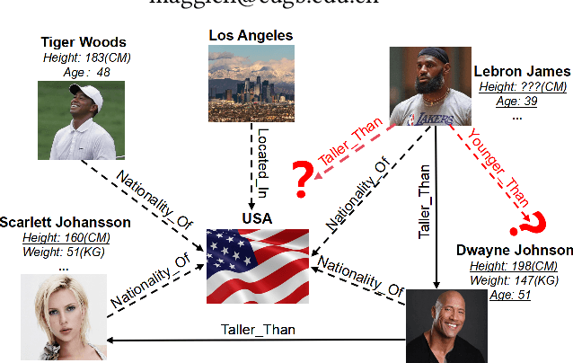 Figure 1 for KAAE: Numerical Reasoning for Knowledge Graphs via Knowledge-aware Attributes Learning