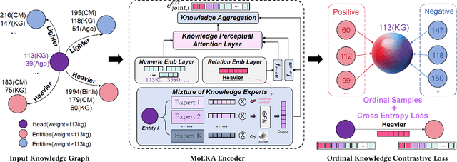 Figure 3 for KAAE: Numerical Reasoning for Knowledge Graphs via Knowledge-aware Attributes Learning