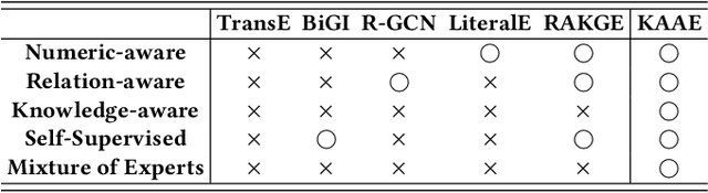 Figure 2 for KAAE: Numerical Reasoning for Knowledge Graphs via Knowledge-aware Attributes Learning