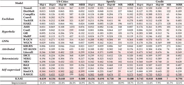 Figure 4 for KAAE: Numerical Reasoning for Knowledge Graphs via Knowledge-aware Attributes Learning