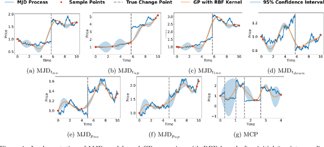 Figure 1 for Active Learning for Abrupt Shifts Change-point Detection via Derivative-Aware Gaussian Processes