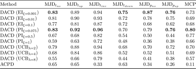 Figure 4 for Active Learning for Abrupt Shifts Change-point Detection via Derivative-Aware Gaussian Processes