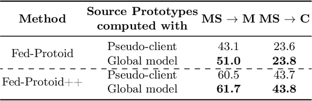 Figure 3 for Privacy-Preserving Adaptive Re-Identification without Image Transfer