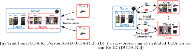 Figure 1 for Privacy-Preserving Adaptive Re-Identification without Image Transfer