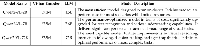 Figure 2 for Qwen2-VL: Enhancing Vision-Language Model's Perception of the World at Any Resolution