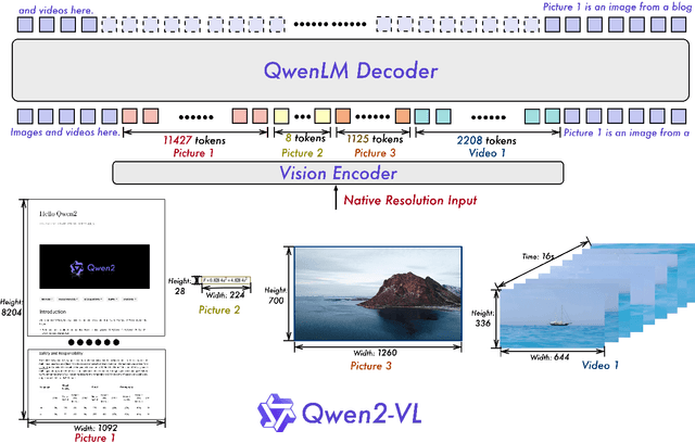 Figure 3 for Qwen2-VL: Enhancing Vision-Language Model's Perception of the World at Any Resolution