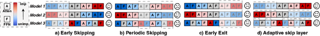 Figure 1 for AdaSkip: Adaptive Sublayer Skipping for Accelerating Long-Context LLM Inference