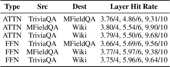 Figure 2 for AdaSkip: Adaptive Sublayer Skipping for Accelerating Long-Context LLM Inference