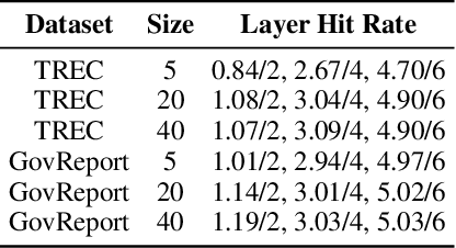 Figure 4 for AdaSkip: Adaptive Sublayer Skipping for Accelerating Long-Context LLM Inference