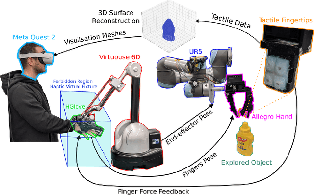 Figure 2 for Leveraging Tactile Sensing to Render both Haptic Feedback and Virtual Reality 3D Object Reconstruction in Robotic Telemanipulation