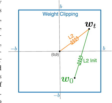 Figure 1 for Weight Clipping for Deep Continual and Reinforcement Learning