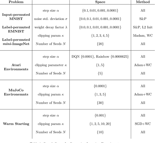 Figure 2 for Weight Clipping for Deep Continual and Reinforcement Learning