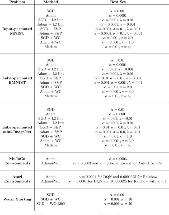 Figure 4 for Weight Clipping for Deep Continual and Reinforcement Learning