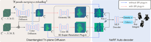 Figure 2 for DIRECT-3D: Learning Direct Text-to-3D Generation on Massive Noisy 3D Data