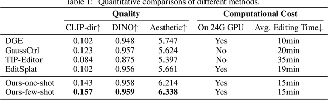 Figure 2 for Tinker: Diffusion's Gift to 3D--Multi-View Consistent Editing From Sparse Inputs without Per-Scene Optimization