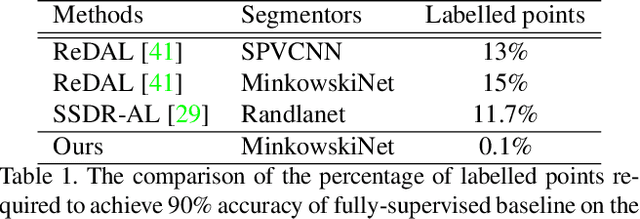 Figure 2 for Hierarchical Point-based Active Learning for Semi-supervised Point Cloud Semantic Segmentation