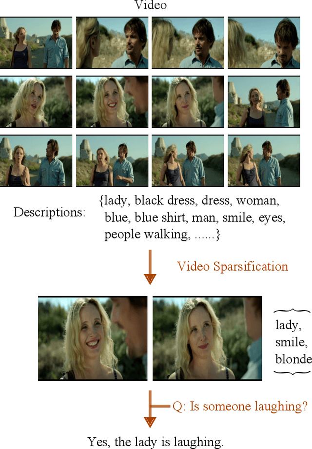 Figure 1 for Characterizing Video Question Answering with Sparsified Inputs