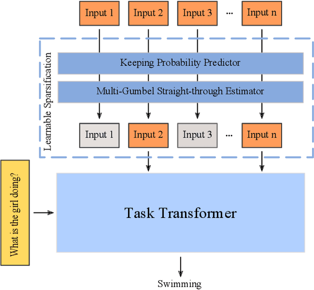 Figure 3 for Characterizing Video Question Answering with Sparsified Inputs