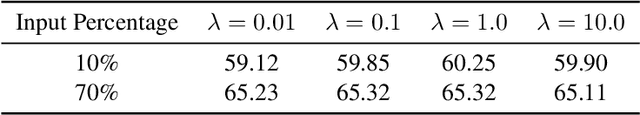 Figure 4 for Characterizing Video Question Answering with Sparsified Inputs