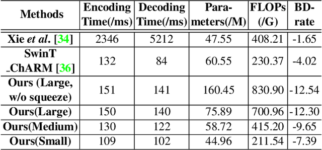 Figure 2 for Learned Image Compression with Mixed Transformer-CNN Architectures