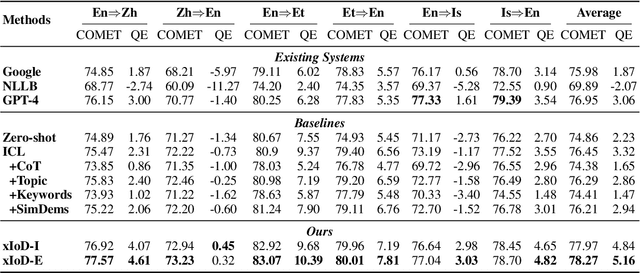 Figure 2 for Aligning Translation-Specific Understanding to General Understanding in Large Language Models